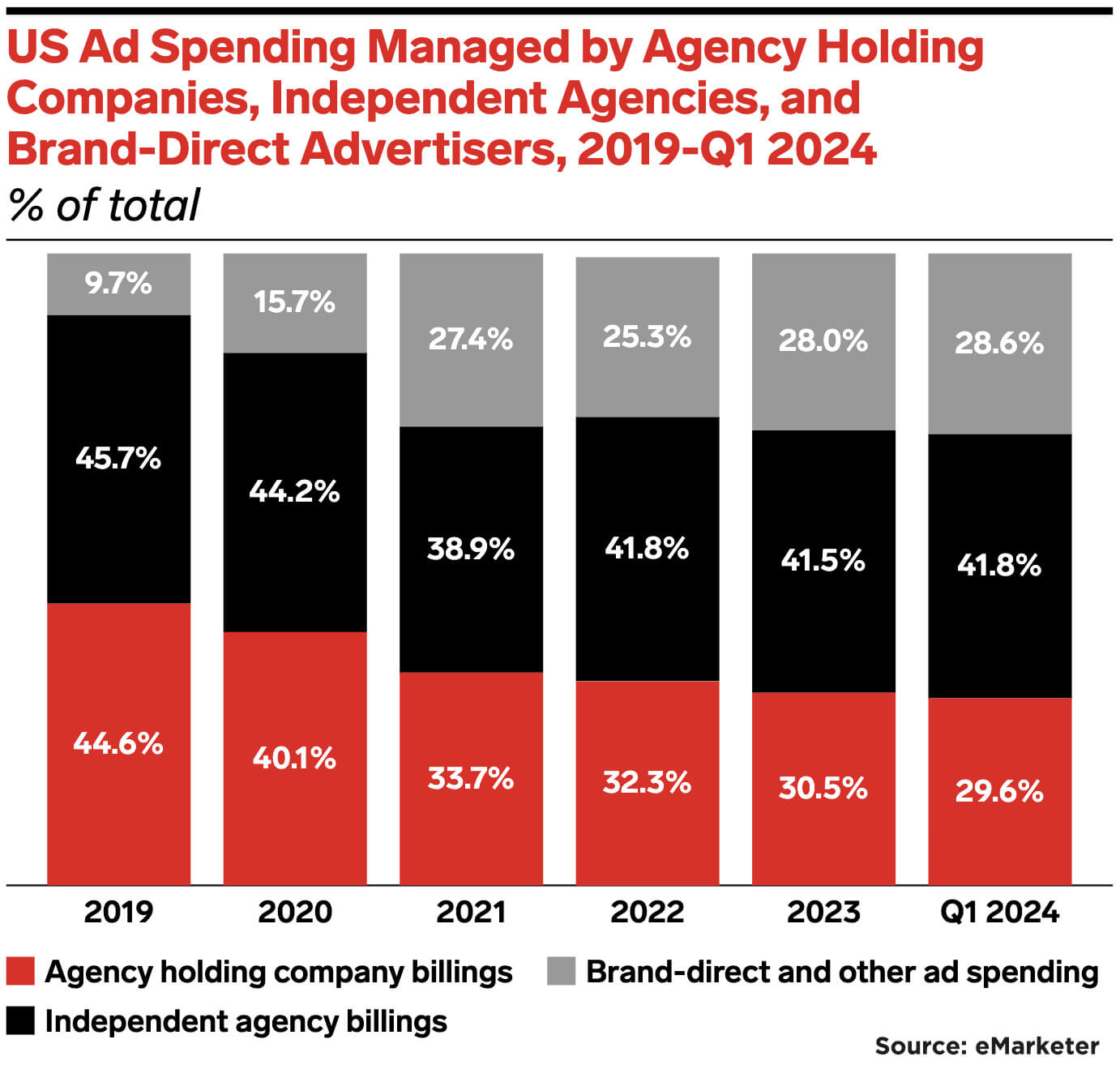 Holding company ad spending is down